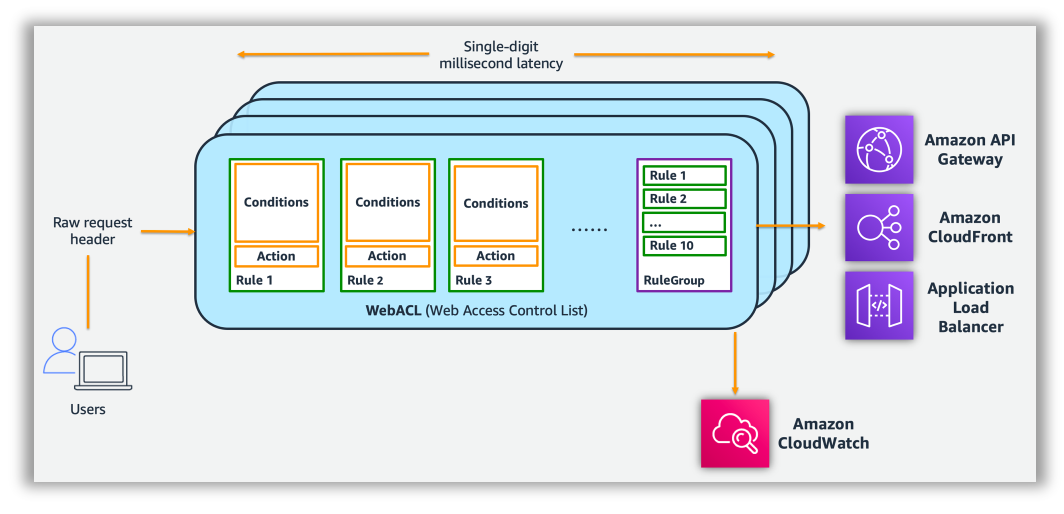 How WAF Works